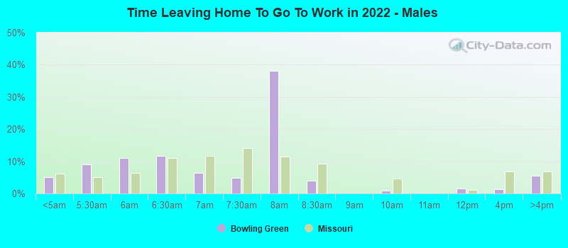 Time Leaving Home To Go To Work in 2022 - Males