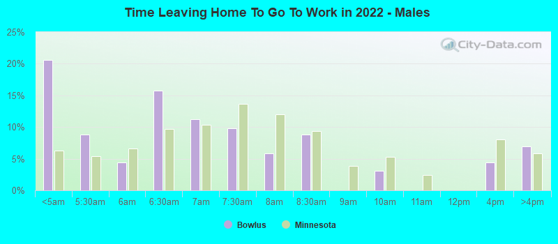 Time Leaving Home To Go To Work in 2022 - Males