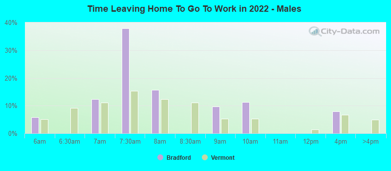 Time Leaving Home To Go To Work in 2022 - Males