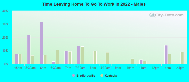 Time Leaving Home To Go To Work in 2022 - Males