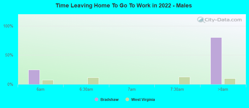 Time Leaving Home To Go To Work in 2022 - Males