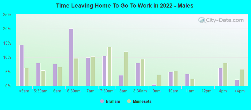 Time Leaving Home To Go To Work in 2022 - Males