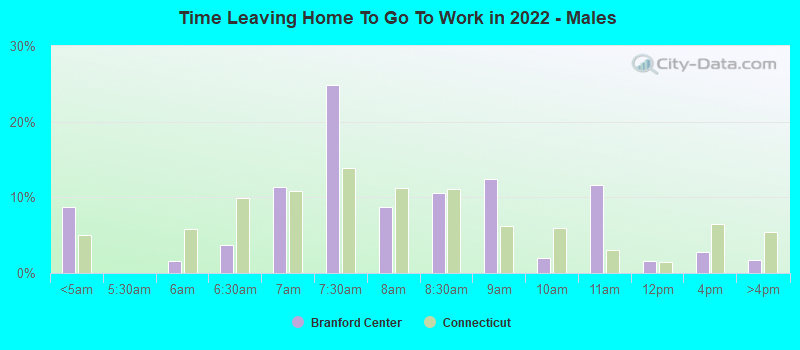 Time Leaving Home To Go To Work in 2022 - Males