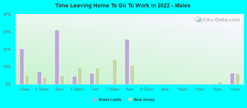 Time Leaving Home To Go To Work in 2022 - Males