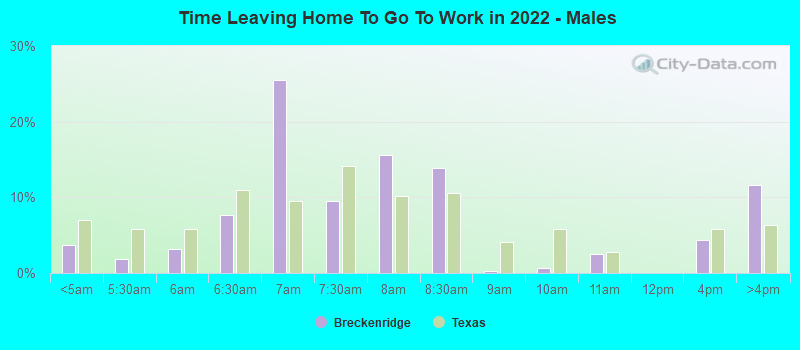 Time Leaving Home To Go To Work in 2022 - Males