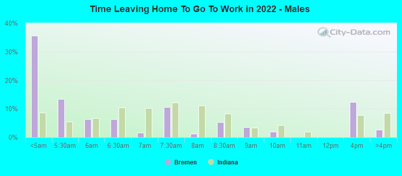 Time Leaving Home To Go To Work in 2022 - Males