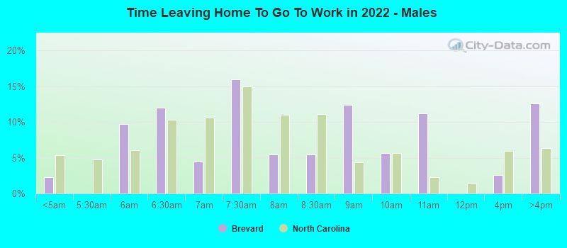 Time Leaving Home To Go To Work in 2022 - Males