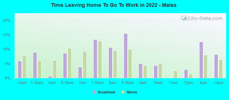 Time Leaving Home To Go To Work in 2022 - Males