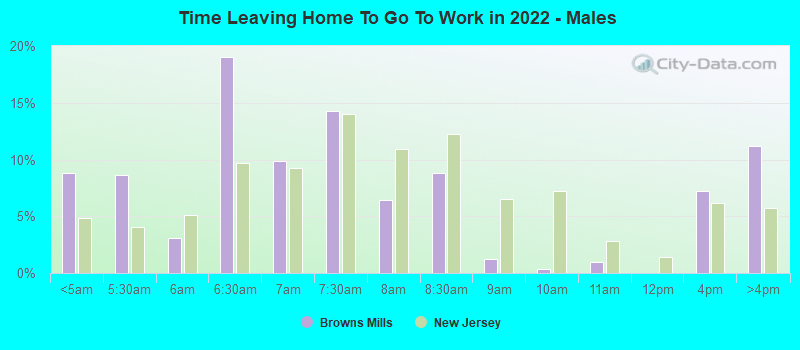 Time Leaving Home To Go To Work in 2022 - Males