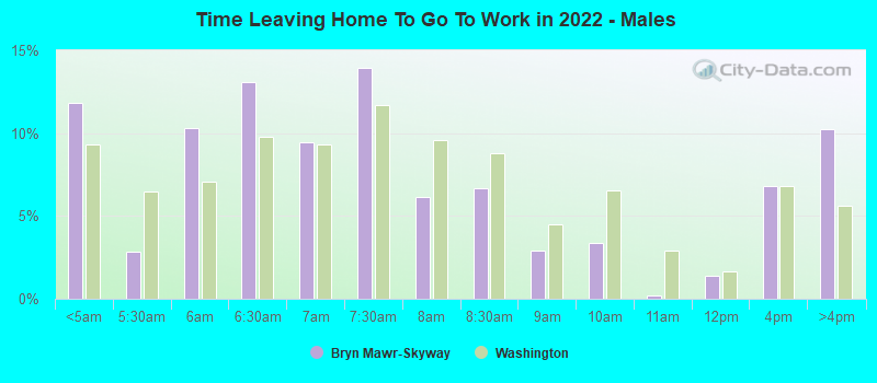 Time Leaving Home To Go To Work in 2022 - Males