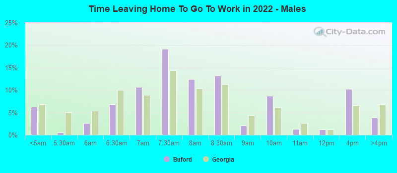 Time Leaving Home To Go To Work in 2022 - Males