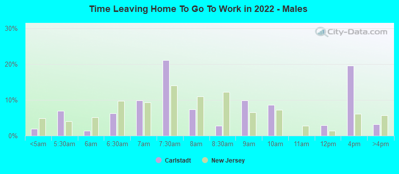 Time Leaving Home To Go To Work in 2022 - Males