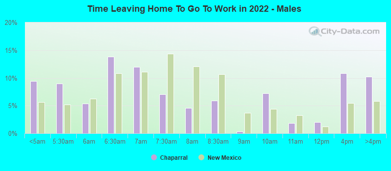 Time Leaving Home To Go To Work in 2022 - Males