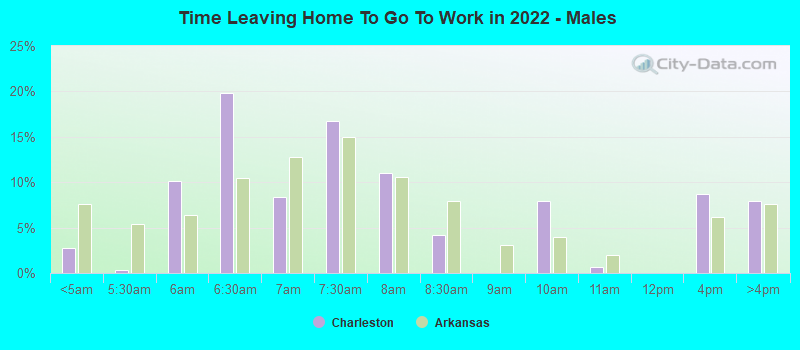 Time Leaving Home To Go To Work in 2022 - Males