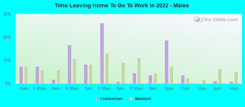 Time Leaving Home To Go To Work in 2022 - Males