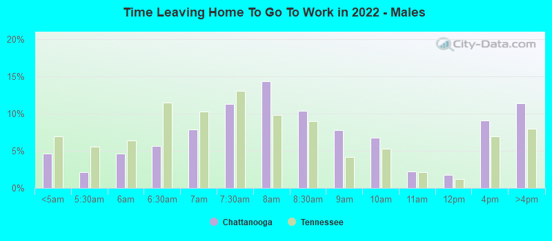 Time Leaving Home To Go To Work in 2022 - Males