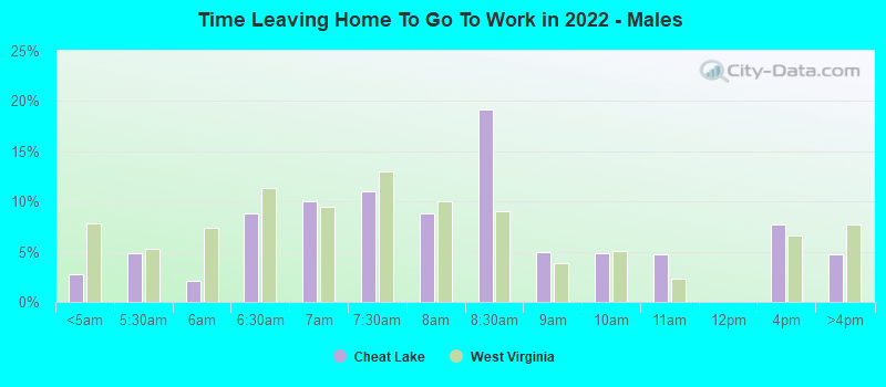 Time Leaving Home To Go To Work in 2022 - Males