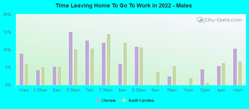 Time Leaving Home To Go To Work in 2022 - Males