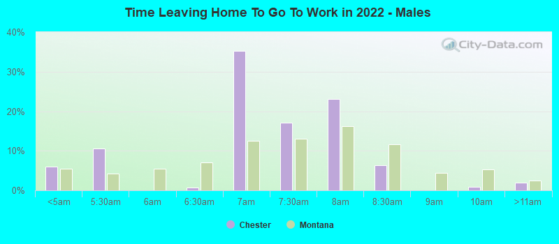 Time Leaving Home To Go To Work in 2022 - Males