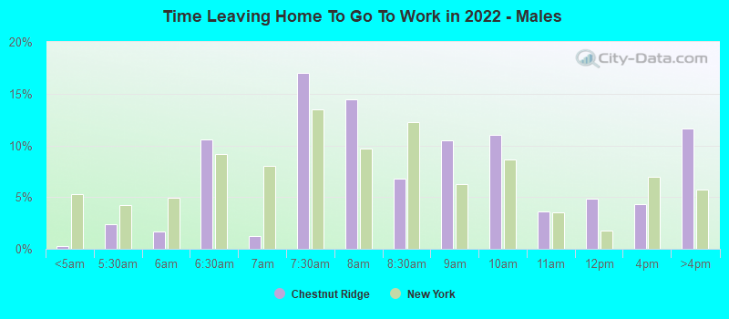 Time Leaving Home To Go To Work in 2022 - Males