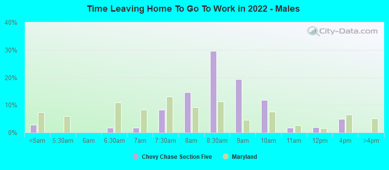 Time Leaving Home To Go To Work in 2022 - Males