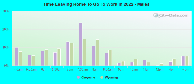 Time Leaving Home To Go To Work in 2022 - Males