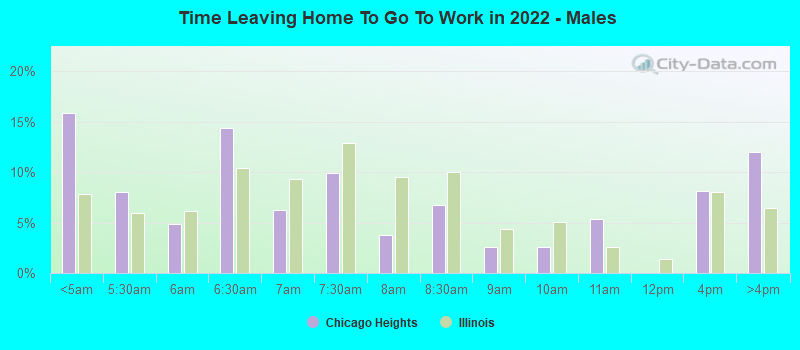 Time Leaving Home To Go To Work in 2022 - Males