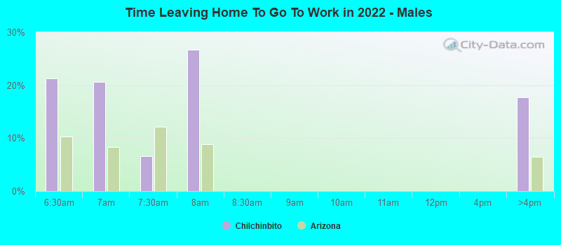 Time Leaving Home To Go To Work in 2022 - Males