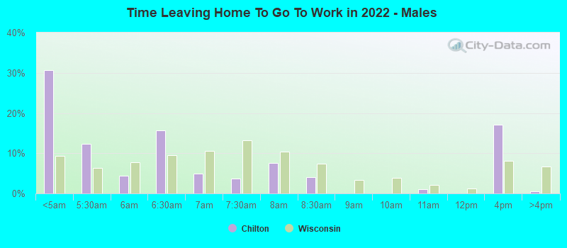 Time Leaving Home To Go To Work in 2022 - Males