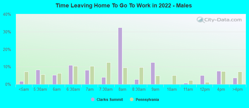 Time Leaving Home To Go To Work in 2022 - Males