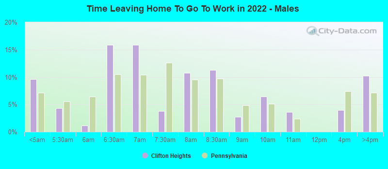 Time Leaving Home To Go To Work in 2022 - Males