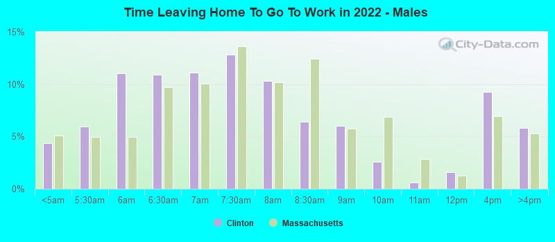 Time Leaving Home To Go To Work in 2022 - Males