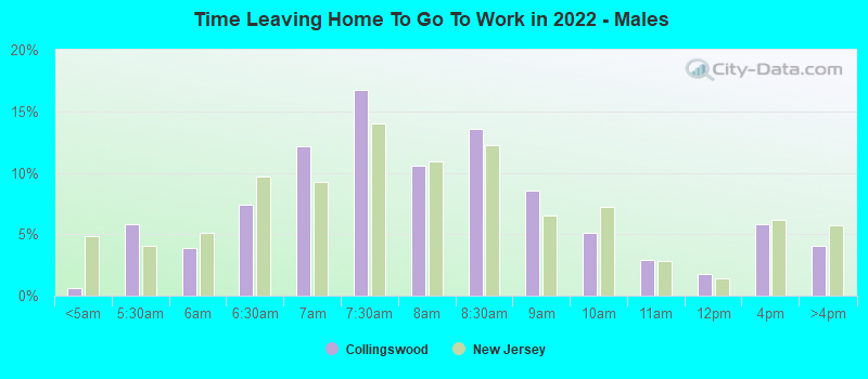 Time Leaving Home To Go To Work in 2022 - Males