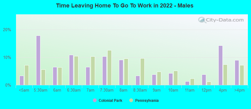 Time Leaving Home To Go To Work in 2022 - Males