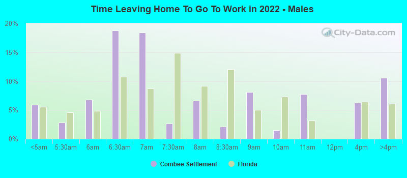 Time Leaving Home To Go To Work in 2022 - Males