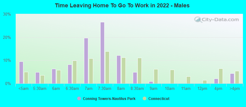 Time Leaving Home To Go To Work in 2022 - Males