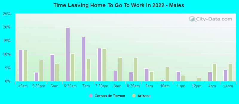 Time Leaving Home To Go To Work in 2022 - Males