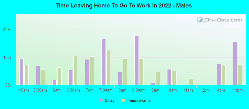 Time Leaving Home To Go To Work in 2022 - Males