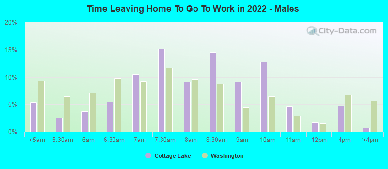 Time Leaving Home To Go To Work in 2022 - Males