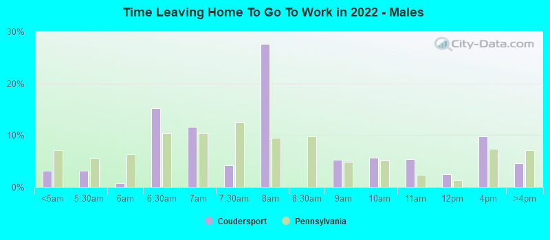 Time Leaving Home To Go To Work in 2022 - Males