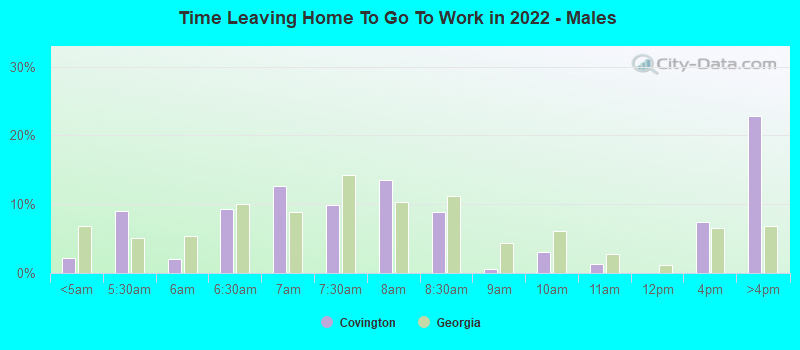 Time Leaving Home To Go To Work in 2022 - Males