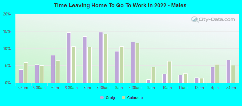 Time Leaving Home To Go To Work in 2022 - Males