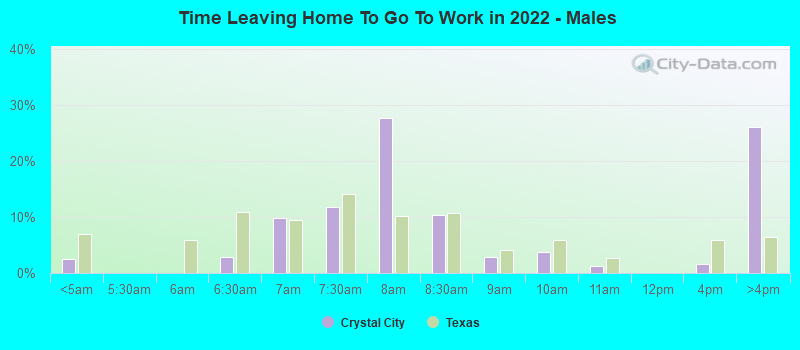 Time Leaving Home To Go To Work in 2022 - Males