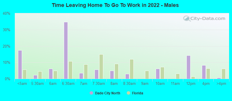 Time Leaving Home To Go To Work in 2022 - Males