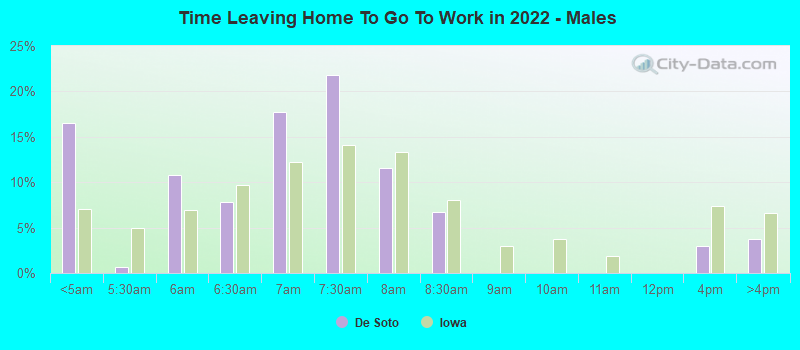 Time Leaving Home To Go To Work in 2022 - Males