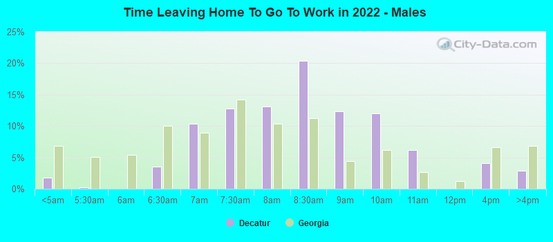 Time Leaving Home To Go To Work in 2022 - Males