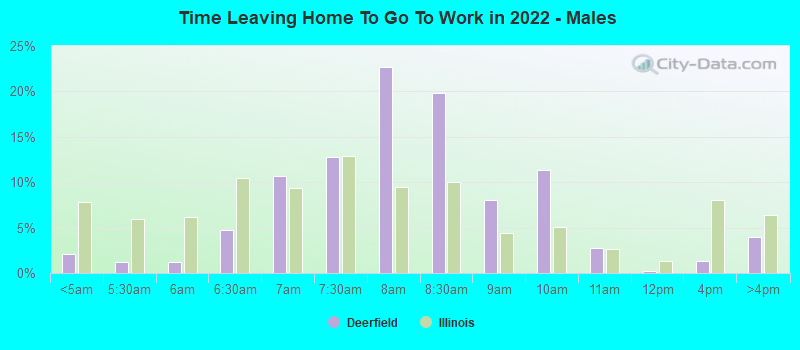 Time Leaving Home To Go To Work in 2022 - Males