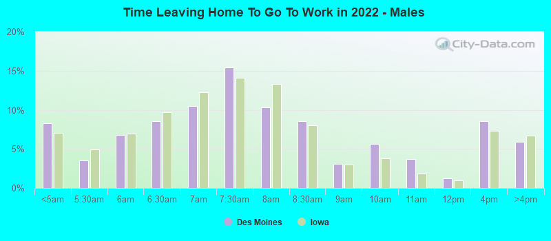 Time Leaving Home To Go To Work in 2022 - Males