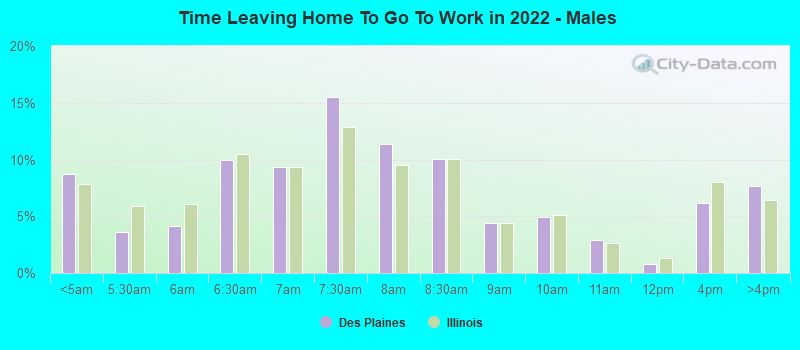 Time Leaving Home To Go To Work in 2022 - Males