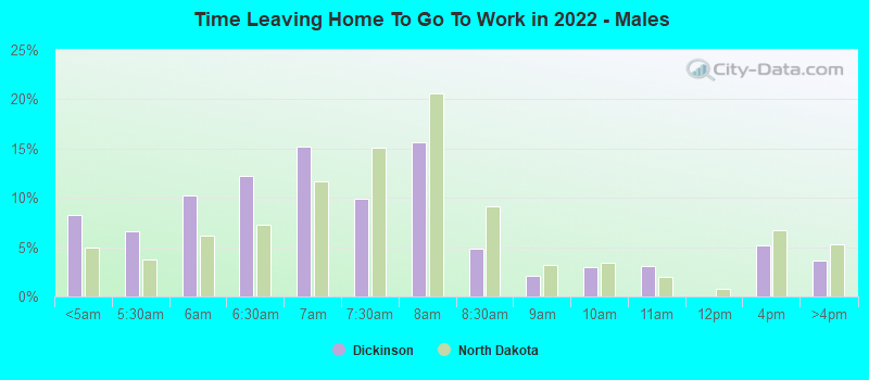 Time Leaving Home To Go To Work in 2022 - Males